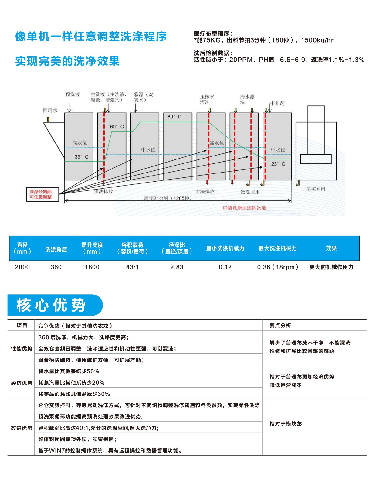 洗衣龍優(yōu)勢